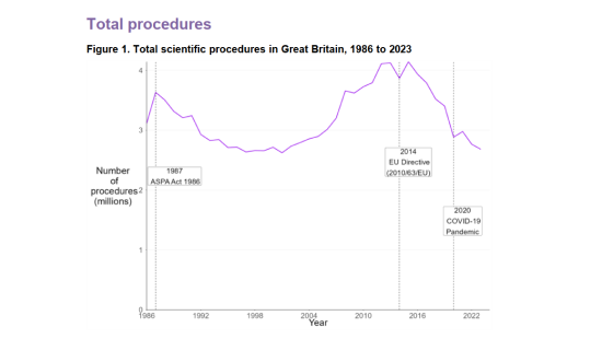 Animal research statistics 2023 Home Office